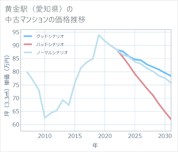 黄金駅(愛知県)の中古マンション価格推移