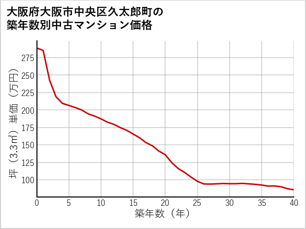 大阪府大阪市中央区久太郎町の築年数別の中古マンション坪単価