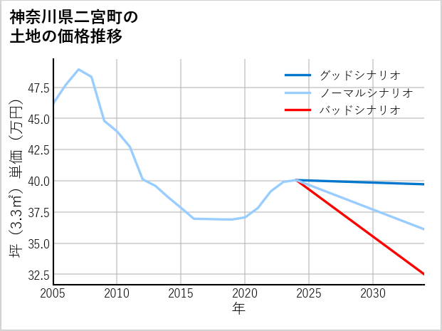 神奈川県二宮町山西の土地価格推移