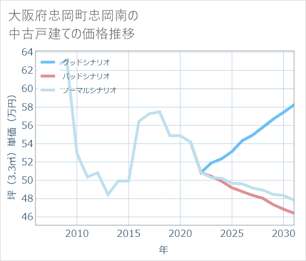 大阪府忠岡町忠岡南の中古戸建て価格推移