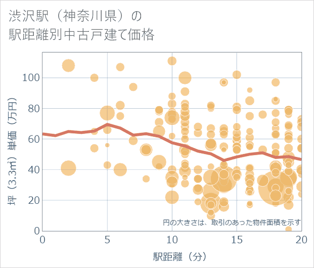 渋沢駅(神奈川県)の徒歩距離別の中古戸建て坪単価