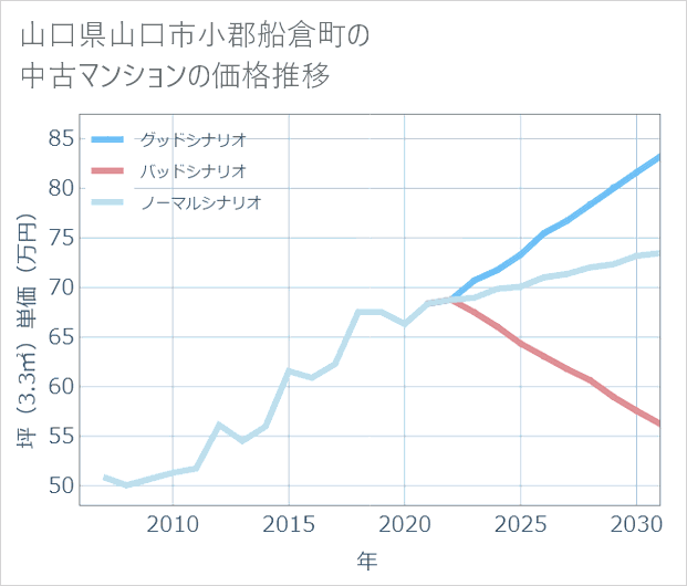 山口県山口市小郡船倉町の中古マンション価格推移