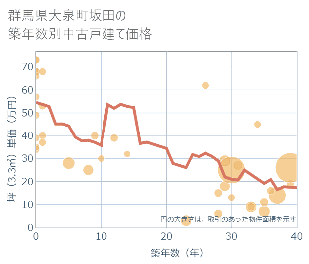 群馬県大泉町坂田の築年数別の中古戸建て坪単価