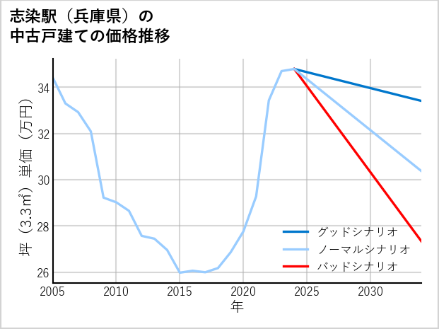 志染駅（兵庫県）の中古戸建て価格推移