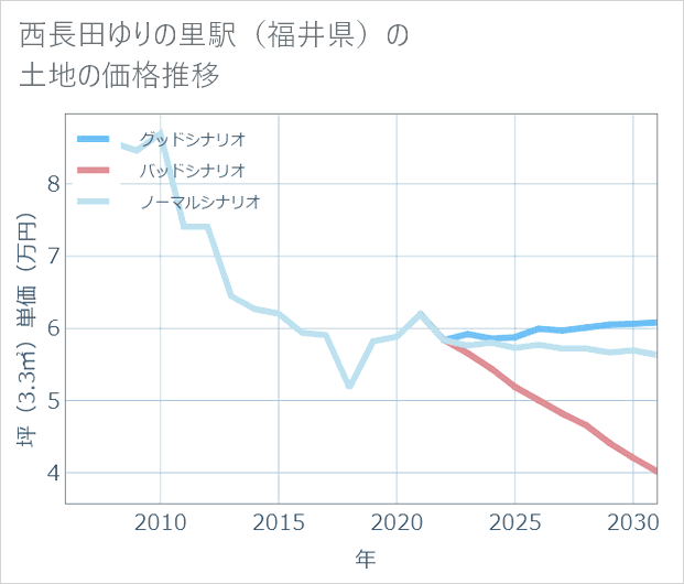 西長田ゆりの里駅(福井県)の土地価格推移