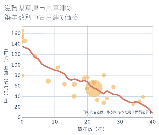 滋賀県草津市東草津の築年数別の中古戸建て坪単価