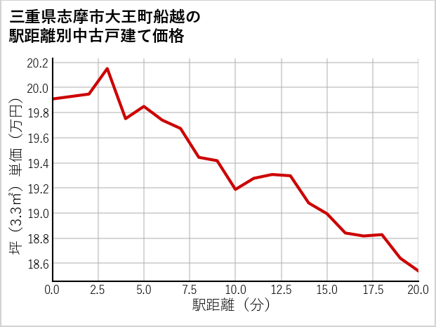 三重県志摩市大王町船越の徒歩距離別の中古戸建て坪単価