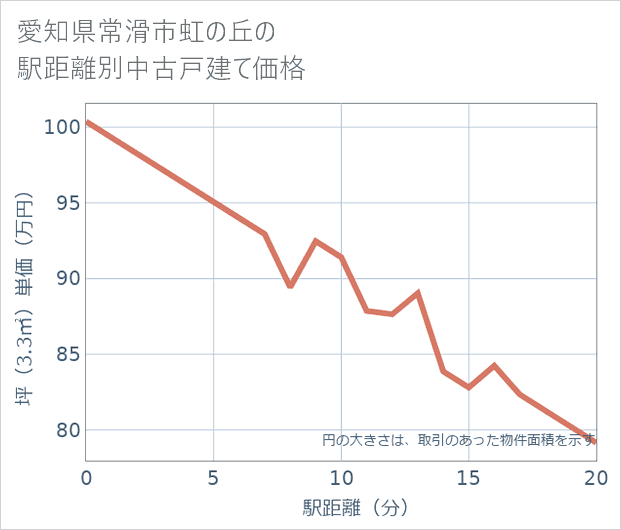 愛知県常滑市虹の丘の徒歩距離別の中古戸建て坪単価