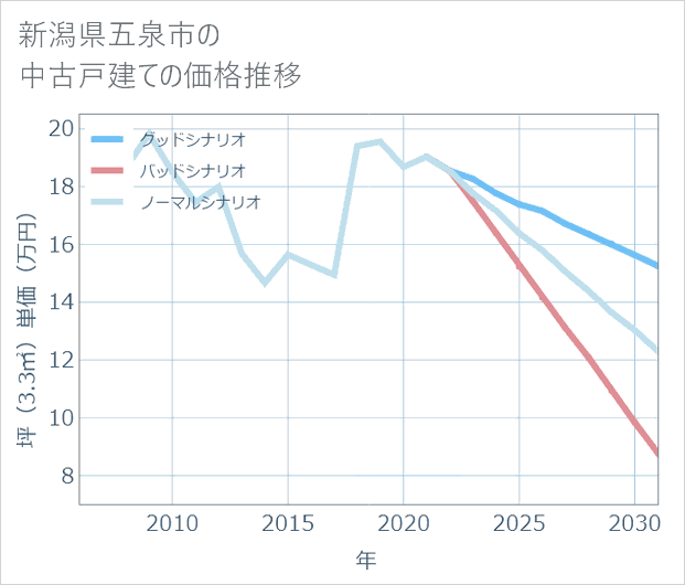 新潟県五泉市の中古戸建て価格推移