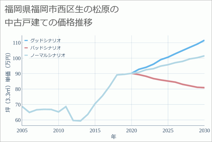 福岡県福岡市西区生の松原の中古戸建て価格推移