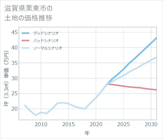 滋賀県栗東市の土地価格推移