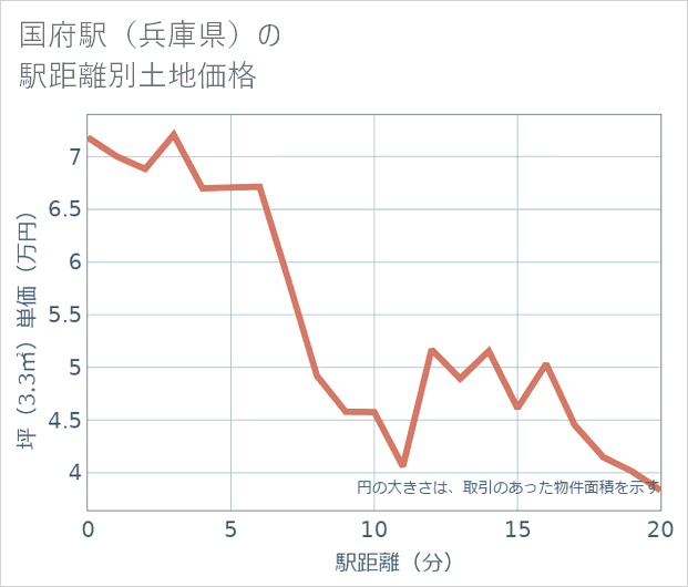 国府駅(兵庫県)の徒歩距離別の土地坪単価