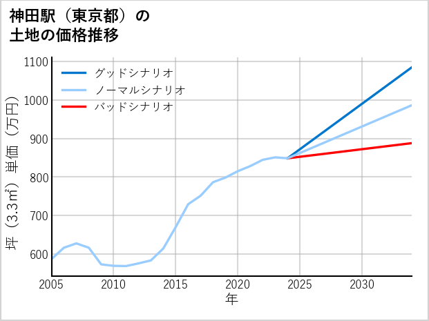 神田駅（東京都）の土地価格推移
