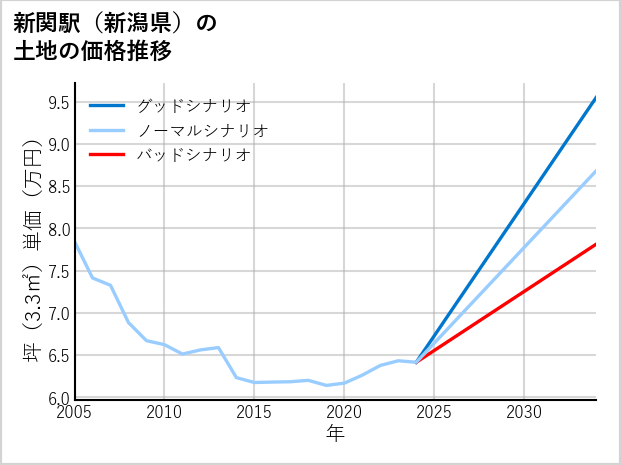 新関駅（新潟県）の土地価格推移
