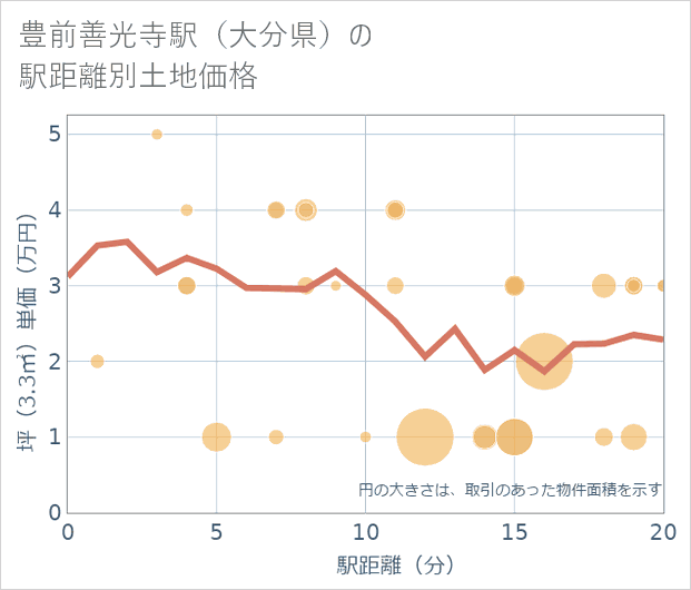 豊前善光寺駅(大分県)の徒歩距離別の土地坪単価