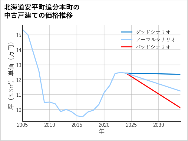 北海道安平町追分本町の中古戸建て価格推移