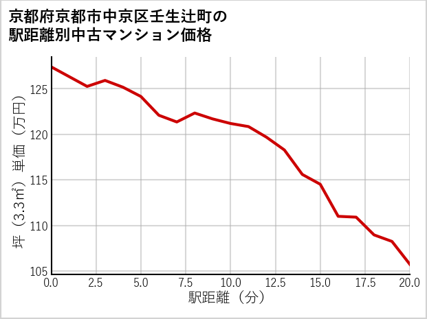 京都府京都市中京区壬生辻町の徒歩距離別の中古マンション坪単価
