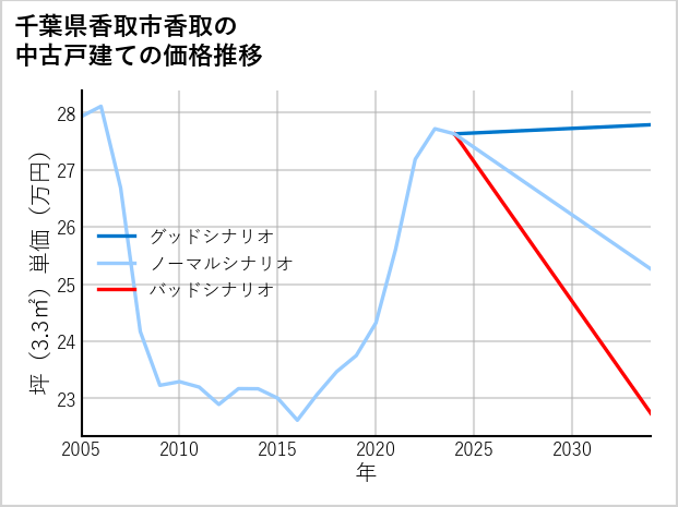 千葉県香取市香取の中古戸建て価格推移