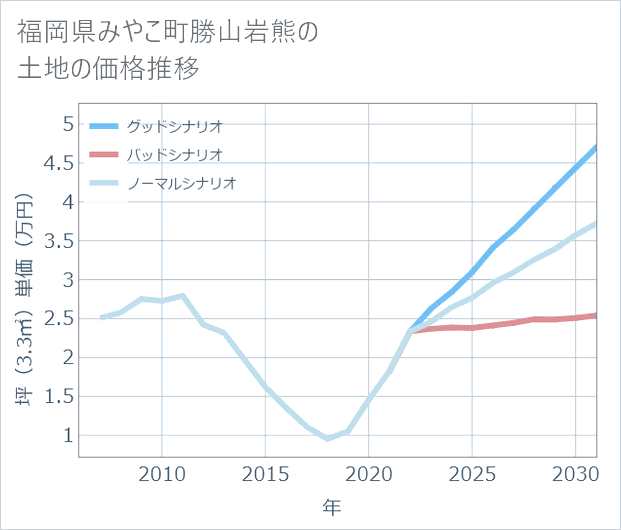 福岡県みやこ町勝山岩熊の土地価格推移