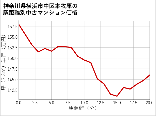 神奈川県横浜市中区本牧原の徒歩距離別の中古マンション坪単価