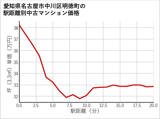 愛知県名古屋市中川区明徳町の徒歩距離別の中古マンション坪単価