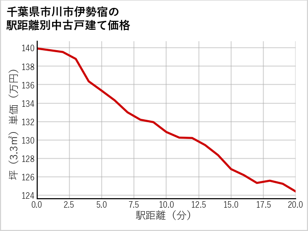 千葉県市川市伊勢宿の徒歩距離別の中古戸建て坪単価