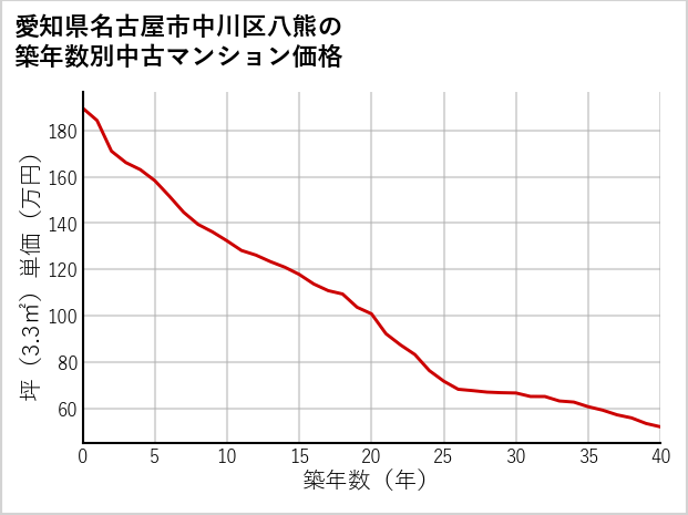 愛知県名古屋市中川区八熊の築年数別の中古マンション坪単価