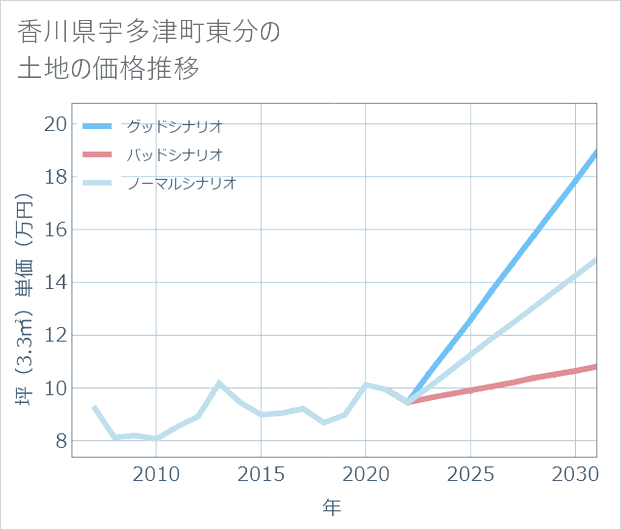 香川県宇多津町東分の土地価格推移