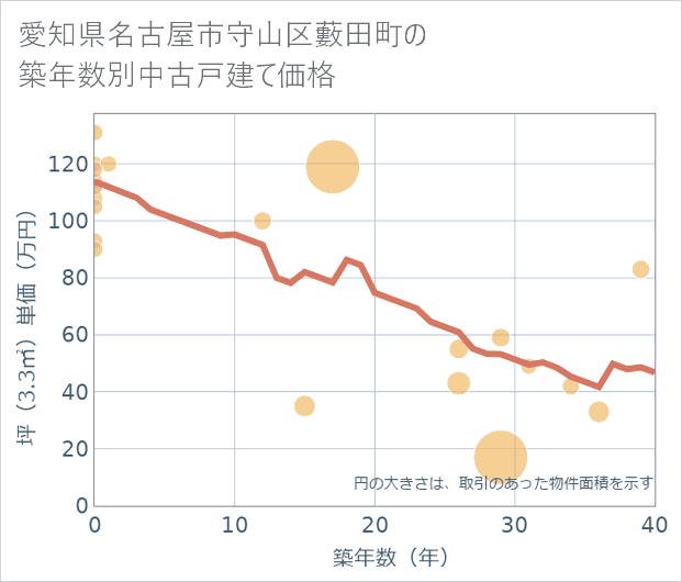 愛知県名古屋市守山区藪田町の築年数別の中古戸建て坪単価