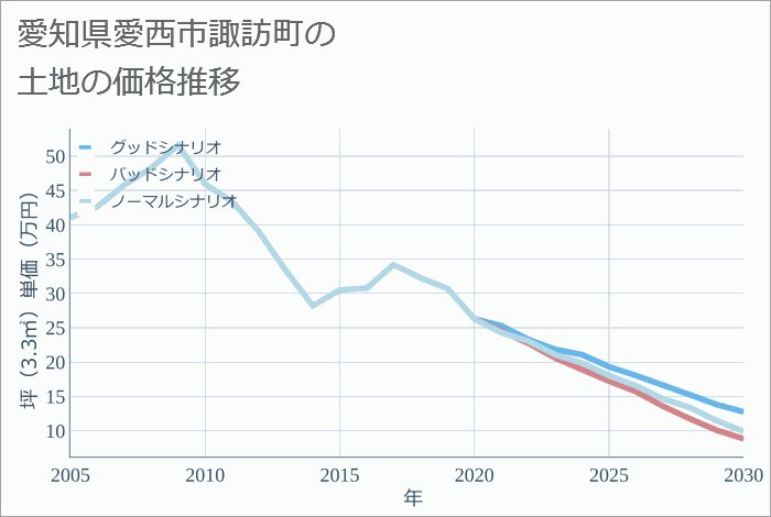 愛知県愛西市諏訪町の土地価格推移