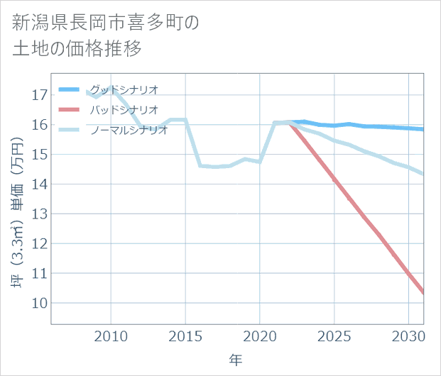 新潟県長岡市喜多町の土地価格推移