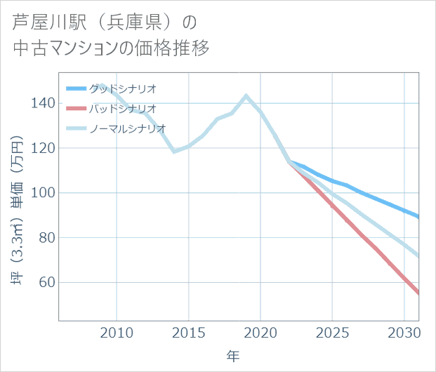 芦屋川駅(兵庫県)の中古マンション価格推移
