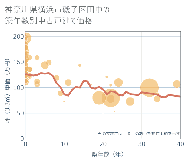 神奈川県横浜市磯子区田中の築年数別の中古戸建て坪単価