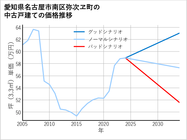 愛知県名古屋市南区弥次ヱ町の中古戸建て価格推移