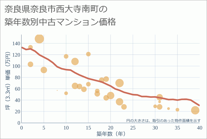 奈良県奈良市西大寺南町の築年数別の中古マンション坪単価