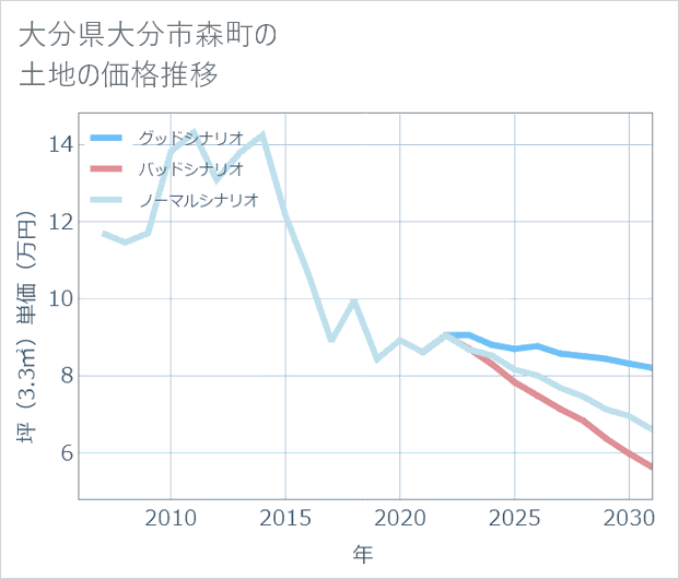 大分県大分市森町の土地価格推移