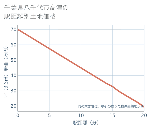 千葉県八千代市高津の徒歩距離別の土地坪単価