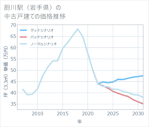 厨川駅(岩手県)の中古戸建て価格推移