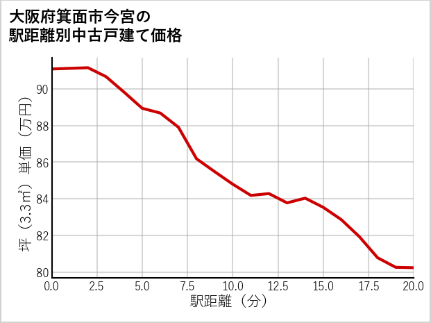 大阪府箕面市今宮の徒歩距離別の中古戸建て坪単価