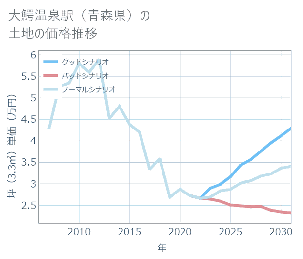 大鰐温泉駅(青森県)の土地価格推移