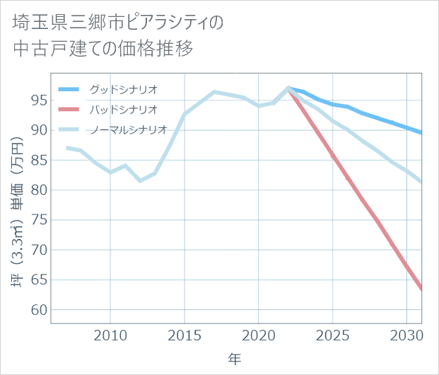 埼玉県三郷市ピアラシティの中古戸建て価格推移