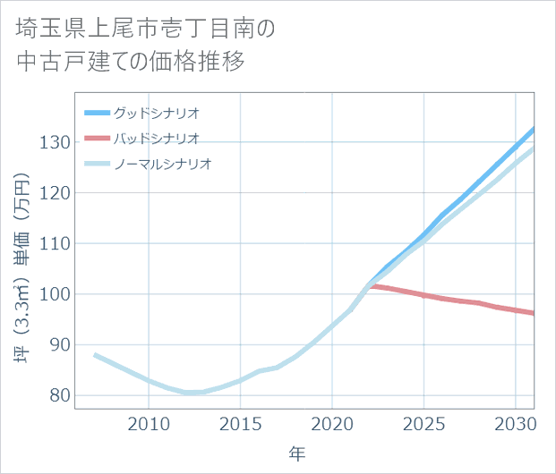 埼玉県上尾市壱丁目南の中古戸建て価格推移
