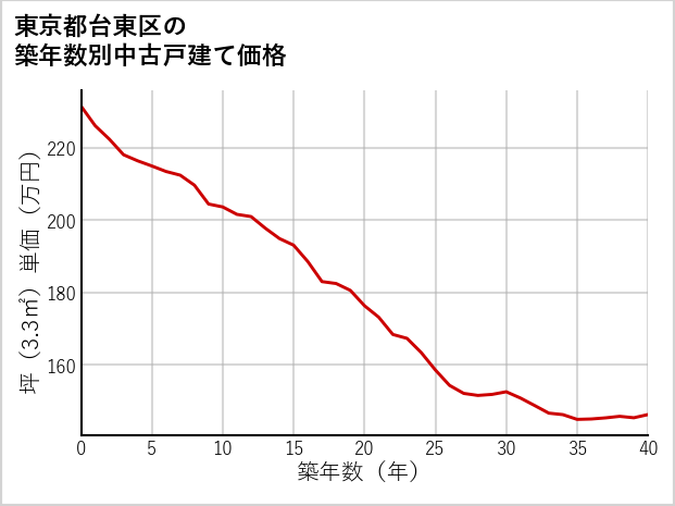 東京都台東区の築年数別の中古戸建て坪単価