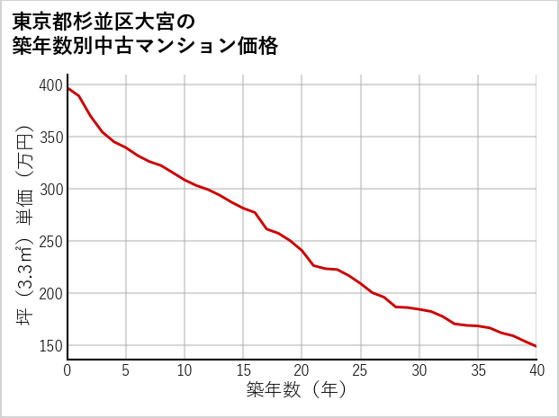 東京都杉並区大宮の築年数別の中古マンション坪単価