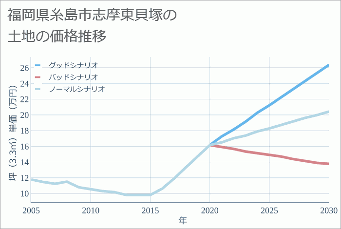 福岡県糸島市志摩東貝塚の土地価格推移