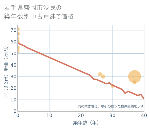 岩手県盛岡市渋民の築年数別の中古戸建て坪単価