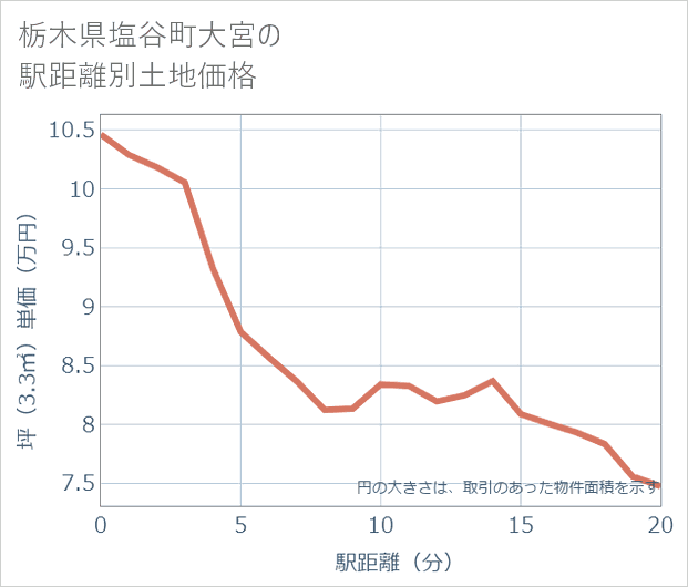 栃木県塩谷町大宮の徒歩距離別の土地坪単価