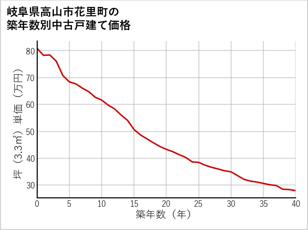 岐阜県高山市花里町の築年数別の中古戸建て坪単価