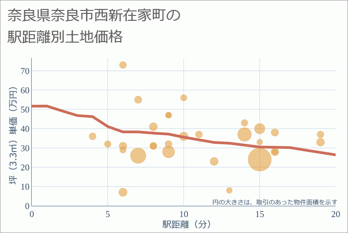 奈良県奈良市西新在家町の徒歩距離別の土地坪単価