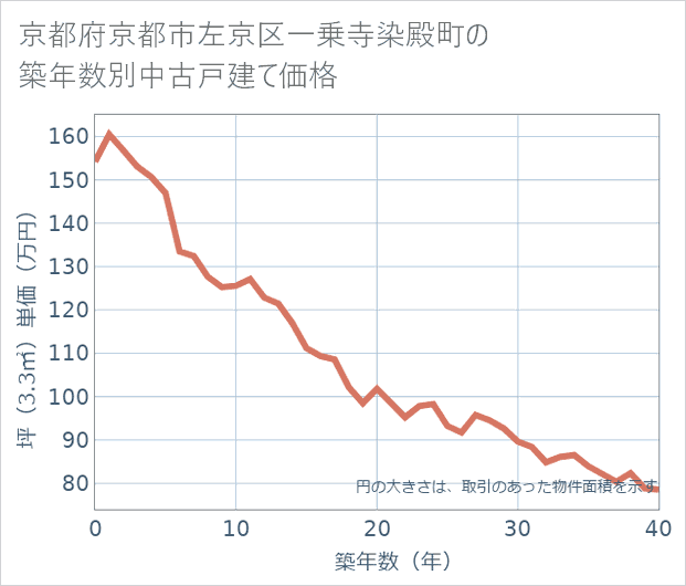 京都府京都市左京区一乗寺染殿町の築年数別の中古戸建て坪単価